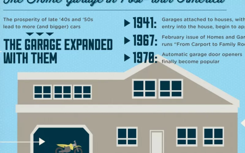 Infographic about History of the GARAGE